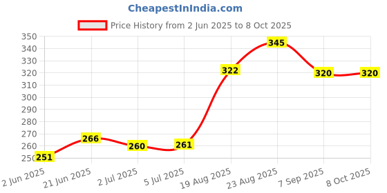 flipkart.com real MS Jali 1 no. atta chakki jali -1 no. MS Jali - 1 no. Flourmill real Price History Graph from 2 Jun 2025 to 8 Oct 2025