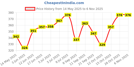 flipkart.com rpc99 Real Natural Looking baby Boy for kids- 22 cm rpc99 Price History Graph from 14 May 2025 to 2 Nov 2025