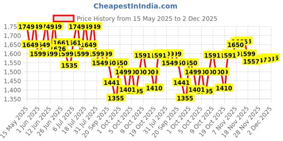 flipkart.com bigmuscles nutrition Real | High Protein Muscles | Added BCAA, Glutamine Weight Gainers/Mass Gainers bigmuscles nutrition Price History Graph from 15 May 2025 to 2 Dec 2025