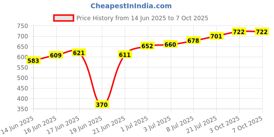 flipkart.com real quartz Analog 30 cm X 30 cm Wall Clock real quartz Price History Graph from 14 Jun 2025 to 7 Oct 2025