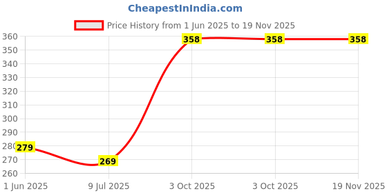 flipkart.com criyale Real Seed High Quality Unbreakable Fiber Thread Box Complete and Compact Sewing Kit criyale Price History Graph from 1 Jun 2025 to 19 Nov 2025