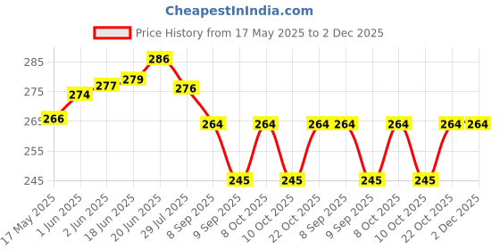 flipkart.com real seed Original Parad (Mercury) Shivling Energized Mini Size Decorative Showpiece-1.4 cm real seed Price History Graph from 17 May 2025 to 1 Dec 2025