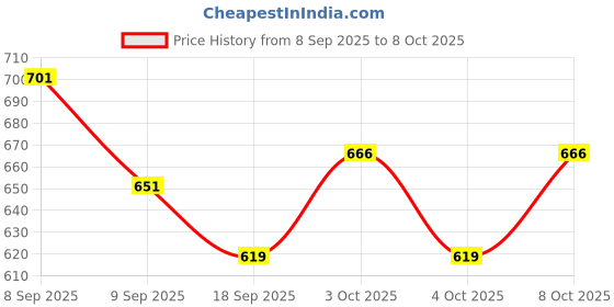 flipkart.com real seed Pyrite Stone Original Crystal Cluster, High Energy Natural Pyrite Stone Regular Asymmetrical Quartz Stone real seed Price History Graph from 8 Sep 2025 to 8 Oct 2025
