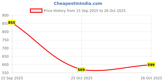 flipkart.com Real Seed Shiv Damru for Pooja Ghar Damaru Price History Graph from 15 Sep 2025 to 26 Oct 2025