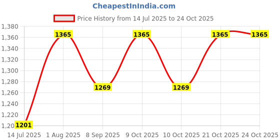flipkart.com nestyfox REAL-SILICONE-DOLL-2-BROWN nestyfox Price History Graph from 14 Jul 2025 to 24 Oct 2025