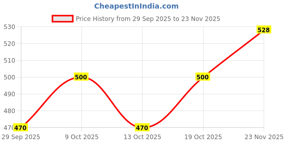 flipkart.com clubknight Real Skin 6 insh Dotted DraG-on Condoms Condom clubknight Price History Graph from 29 Sep 2025 to 23 Nov 2025