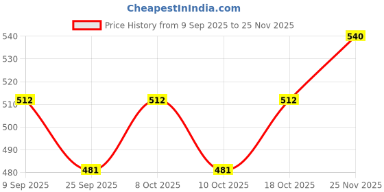 flipkart.com clubknight Real Skin 7 in Dotted DraGon Condoms Condom clubknight Price History Graph from 9 Sep 2025 to 25 Nov 2025