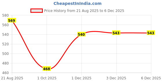 flipkart.com primeshield Real Skin 7ich Dotted Dra-Gon Condoms Condom primeshield Price History Graph from 21 Aug 2025 to 3 Dec 2025