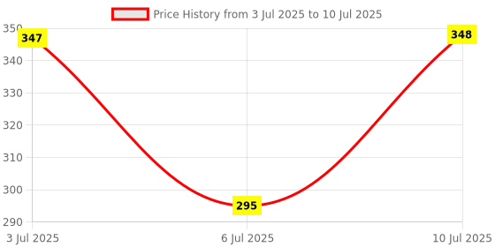 flipkart.com erty Real Solar Check&Correct Calculator High Quality 12 Digits Dual Power Calculator ot 612 BasicCalculator erty Price History Graph from 3 Jul 2025 to 10 Jul 2025