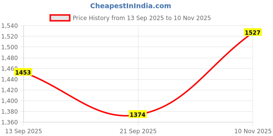 flipkart.com real Solid Men Raincoat real Price History Graph from 13 Sep 2025 to 10 Nov 2025
