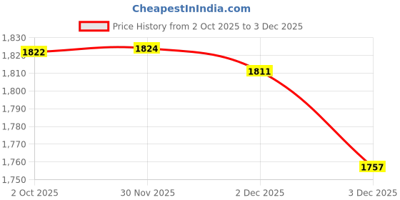 flipkart.com real Solid Men Raincoat real Price History Graph from 2 Oct 2025 to 30 Nov 2025