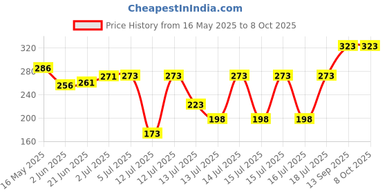 flipkart.com real SS jali-1.5 no. Flourmill real Price History Graph from 16 May 2025 to 7 Oct 2025