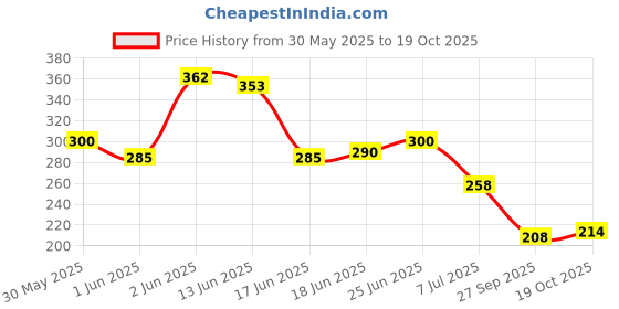 flipkart.com real technique Everyday Essentials Makeup Brush Set (Set Of 5) real technique Price History Graph from 30 May 2025 to 19 Oct 2025