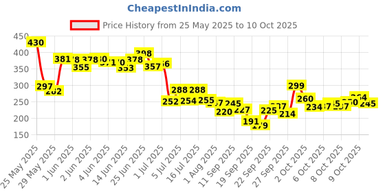 flipkart.com real techniques Everyday Essentials Makeup Brush Set (Set Of 5) real techniques Price History Graph from 25 May 2025 to 10 Oct 2025