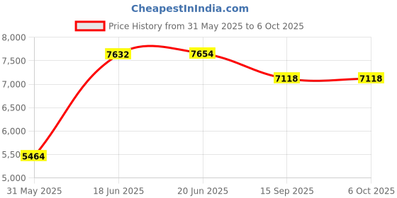 flipkart.com real time Realtime RS-9W Access Control, Time & Attendance, Door Locks real time Price History Graph from 31 May 2025 to 6 Oct 2025