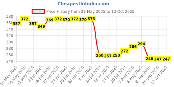 flipkart.com fancymart Real Touch Natural Look wisteria in hanging for home decor Wild Artificial Plantwith Pot fancymart Price History Graph from 28 May 2025 to 12 Oct 2025