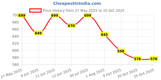 flipkart.com bigmuscles nutrition Real Weight Gainers/Mass Gainers bigmuscles nutrition Price History Graph from 27 May 2025 to 24 Oct 2025