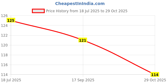 flipkart.com taka saki REAL& RARE 56 POKEMON CARDS HIGH HP LIMITED ADDITION BOOSTER PACK taka saki Price History Graph from 18 Jul 2025 to 29 Oct 2025