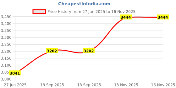 flipkart.com realchairs Cotton Blend Office Adjustable Arm Chair realchairs Price History Graph from 27 Jun 2025 to 16 Nov 2025