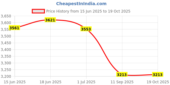 flipkart.com realchairs Fabric Study Arm Chair realchairs Price History Graph from 15 Jun 2025 to 18 Oct 2025