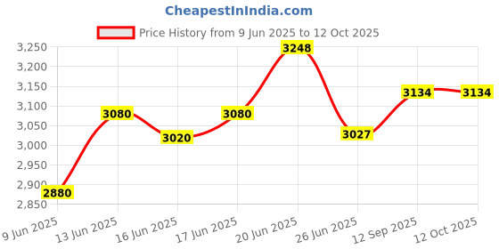 flipkart.com realchairs Fabric Study Arm Chair realchairs Price History Graph from 9 Jun 2025 to 12 Oct 2025