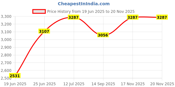 flipkart.com realchairs Mesh, Fabric Office Adjustable Arm Chair realchairs Price History Graph from 19 Jun 2025 to 19 Nov 2025