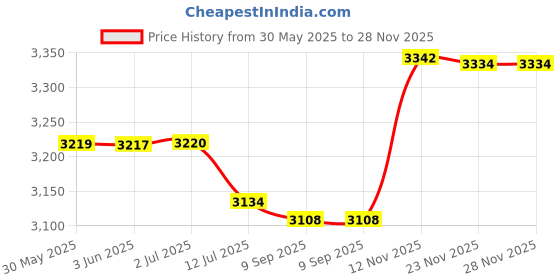 flipkart.com realchairs Mesh, Fabric Office Adjustable Arm Chair realchairs Price History Graph from 30 May 2025 to 27 Nov 2025
