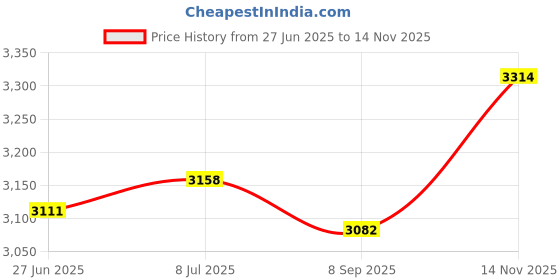 flipkart.com realchairs Mesh, Fabric Office Adjustable Arm Chair realchairs Price History Graph from 27 Jun 2025 to 14 Nov 2025