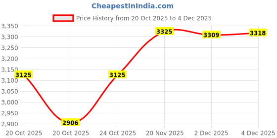 flipkart.com realchairs Mesh, Fabric Office Adjustable Arm Chair realchairs Price History Graph from 20 Oct 2025 to 4 Dec 2025