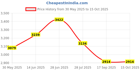 flipkart.com realchairs Mesh, Fabric Office Executive Chair realchairs Price History Graph from 30 May 2025 to 15 Oct 2025