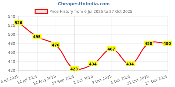 flipkart.com cj children Realistic Animal Figure Toy - Farm Animals, Wild Animal, Dinosaur Toyset cj children Price History Graph from 6 Jul 2025 to 27 Oct 2025