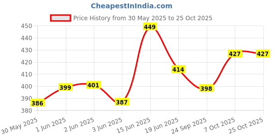 flipkart.com ladli Realistic Baby Boy Doll Toddler Dolls That Look Real PVC Babies with Clothes ladli Price History Graph from 30 May 2025 to 24 Oct 2025