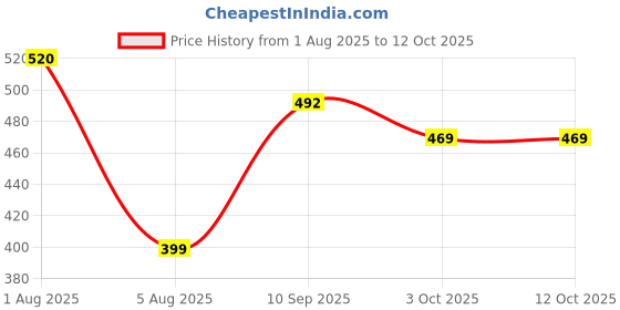 flipkart.com zenex store Realistic Bretza Toy Car - Fun, Durable, and High-Speed Play zenex store Price History Graph from 1 Aug 2025 to 12 Oct 2025