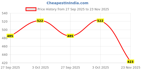 flipkart.com saleoff Realistic Dinosaur Figures Playset Rubber Wild Animal Dinosaur Kids Toys -159 saleoff Price History Graph from 27 Sep 2025 to 23 Nov 2025