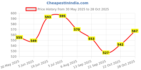 flipkart.com toyvala Realistic Dinosaur Figures Playset Rubber Wild Animal Dinosaur Toys for Kids164 toyvala Price History Graph from 30 May 2025 to 28 Oct 2025