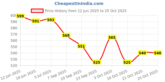 flipkart.com toyvala Realistic Dinosaur Figures Playset Venyl Animal Dinosaur Toys for Kids21 toyvala Price History Graph from 12 Jun 2025 to 25 Oct 2025