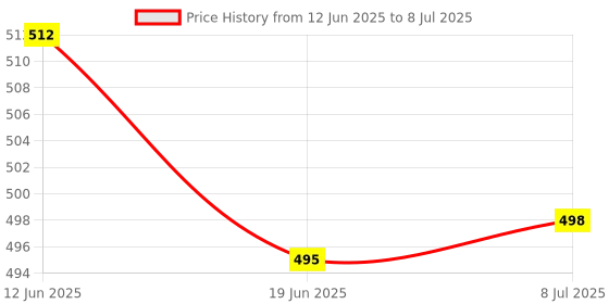 flipkart.com toyporium Realistic Dinosaur Toy with Biting Roaring Function-Sound Effects & Lighting |08 toyporium Price History Graph from 12 Jun 2025 to 8 Jul 2025