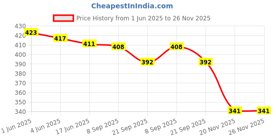 flipkart.com ladli Realistic Doll for Babies Golu Baba Soft Cute Dolls for Kids Little Boy Toy Baby ladli Price History Graph from 1 Jun 2025 to 25 Nov 2025