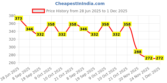 flipkart.com bhvmey Realistic Engineering Construction Toy Set – Strong Plastic Build bhvmey Price History Graph from 28 Jun 2025 to 1 Dec 2025