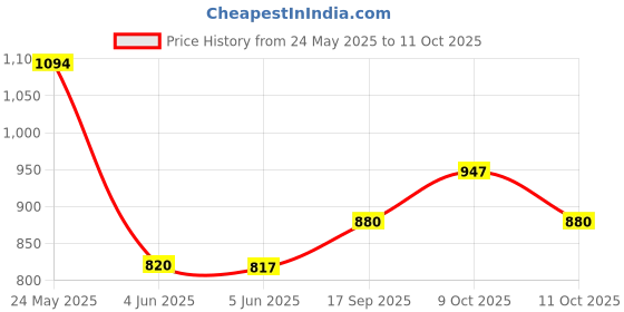 flipkart.com him tax Realistic Lights & Sounds, Play Sink with Running Water kitchen set him tax Price History Graph from 24 May 2025 to 11 Oct 2025
