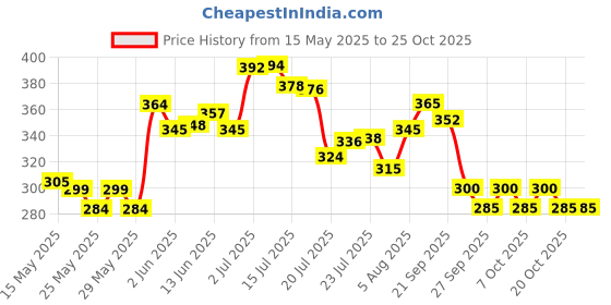 flipkart.com zobhin Realistic Looking Toy For Kids (Arms & Legs Moveable) 30 c.m zobhin Price History Graph from 15 May 2025 to 25 Oct 2025