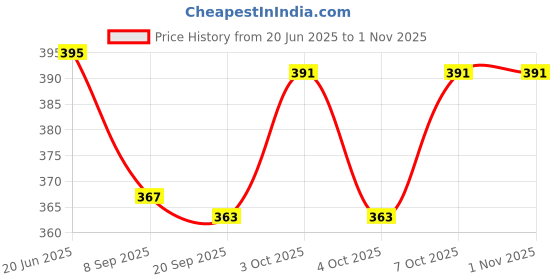 flipkart.com enorme Realistic Movements (Car Plane Helicopter Engine) enorme Price History Graph from 20 Jun 2025 to 31 Oct 2025