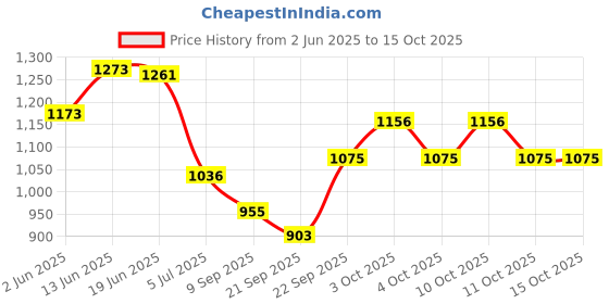 flipkart.com baroda toys nx Realistic Nerf Gun Blaster with Scope, 10 Foam Darts,Semi-Auto,Electric,Sniper. Darts & Plastic Bullets baroda toys nx Price History Graph from 2 Jun 2025 to 13 Oct 2025
