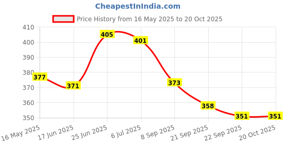 flipkart.com kids mandi Realistic Oil Tanker Toy | Push and Go Truck Toy kids mandi Price History Graph from 16 May 2025 to 20 Oct 2025