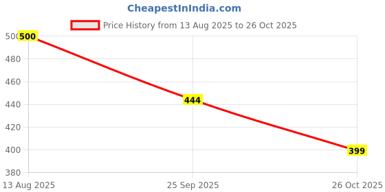 flipkart.com harinder Realistic Pentaceratops Dinosaur Toy for Kids 10 Inch Birthday Gift Dino Figure harinder Price History Graph from 13 Aug 2025 to 26 Oct 2025