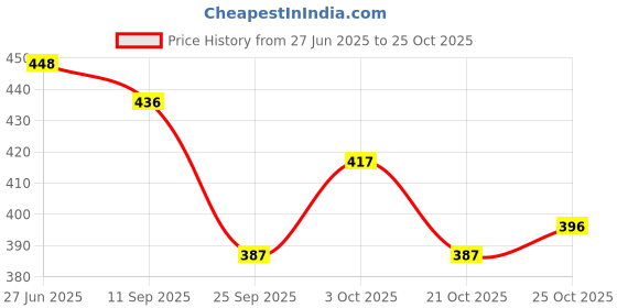 flipkart.com mallexo Realistic PVC Bird Figures Toys | 3D Model Sparrow Animal Farm Figure Play Set mallexo Price History Graph from 27 Jun 2025 to 25 Oct 2025
