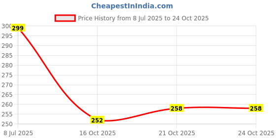 flipkart.com yogi Realistic Rubber Cobra Snake Play and Prank Toy for Kids & Adults yogi Price History Graph from 8 Jul 2025 to 24 Oct 2025
