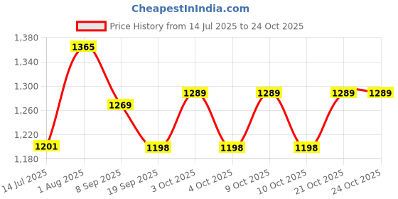 flipkart.com nestyfox REALISTIC-SILICONE -DOLL-PINK nestyfox Price History Graph from 14 Jul 2025 to 24 Oct 2025