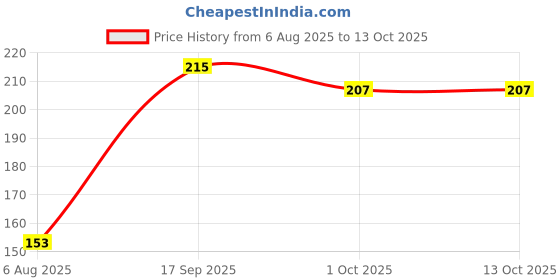 flipkart.com hk toys Realistic Sliceable Fruits Cutting Play Toy Set, Cut in 2 Parts| Educational Toy hk toys Price History Graph from 6 Aug 2025 to 13 Oct 2025