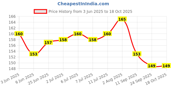 flipkart.com realistic store Happy Anniversary Balloons Decoration Kit Set Decorations Items Combo realistic store Price History Graph from 3 Jun 2025 to 17 Oct 2025